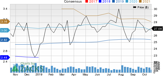 Fifth Third Bancorp Price and Consensus