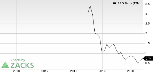 Career Education Corporation PEG Ratio (TTM)