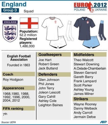 The England squad for the 2012 UEFA Euro Championship