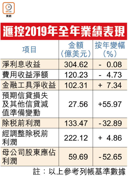 滙控2019年全年業績表現