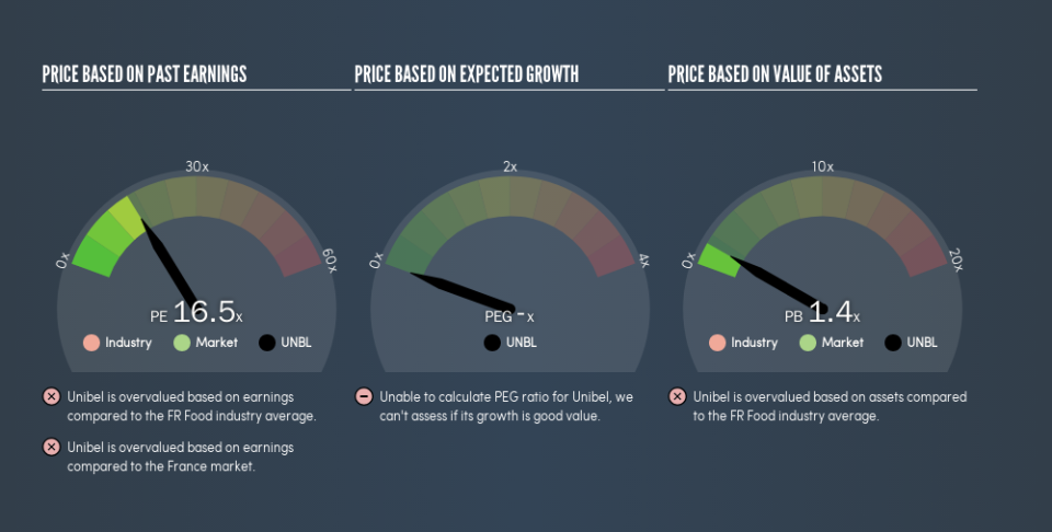 ENXTPA:UNBL Price Estimation Relative to Market, April 15th 2019