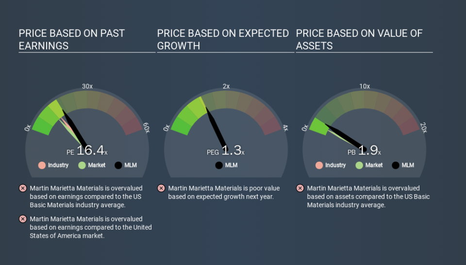 NYSE:MLM Price Estimation Relative to Market, March 25th 2020