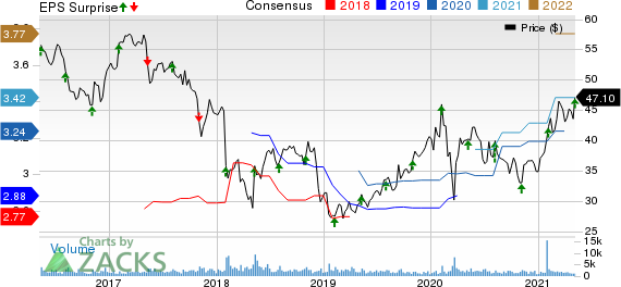 Prestige Consumer Healthcare Inc. Price, Consensus and EPS Surprise