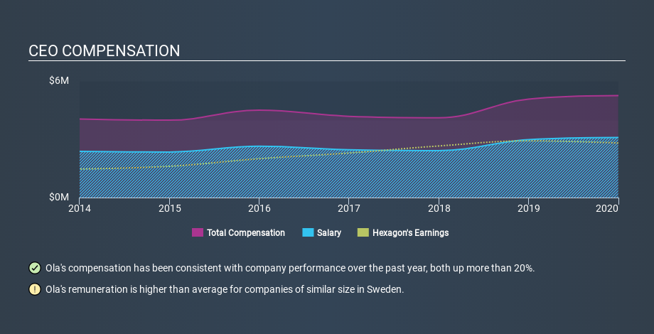 OM:HEXA B CEO Compensation April 29th 2020