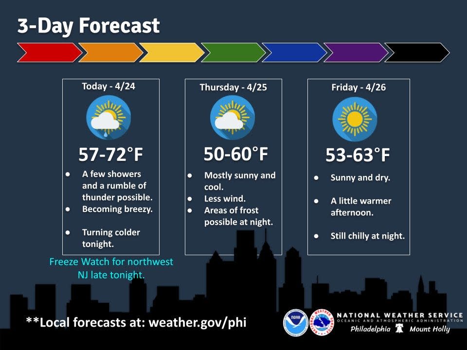 The National Weather Service's general forecast for the Delaware Valley for Wednesday, April 24, calls for mild temperatures, chances for storms. Conditions will become sunny, cooler, throughout the rest of the week.