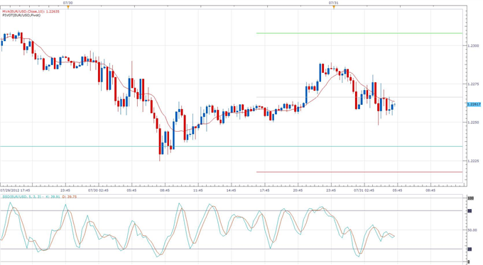 Euro_Trading_Choppy_Against_Onslaught_of_Negative_Data_body_eurusd_daily_chart.png, Euro Trading Choppy Against Onslaught of Negative Data