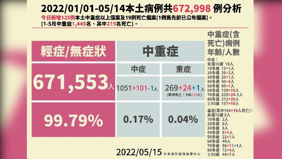 2022/01/01-05/14本土病例共672998例分析。（圖／中央流行疫情指揮中心）