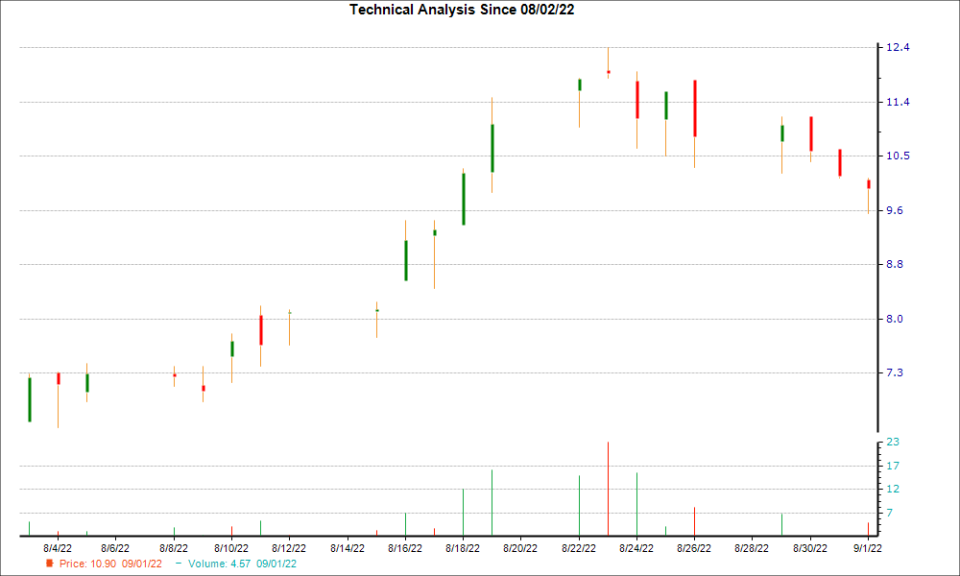 1-month candlestick chart for ASYS