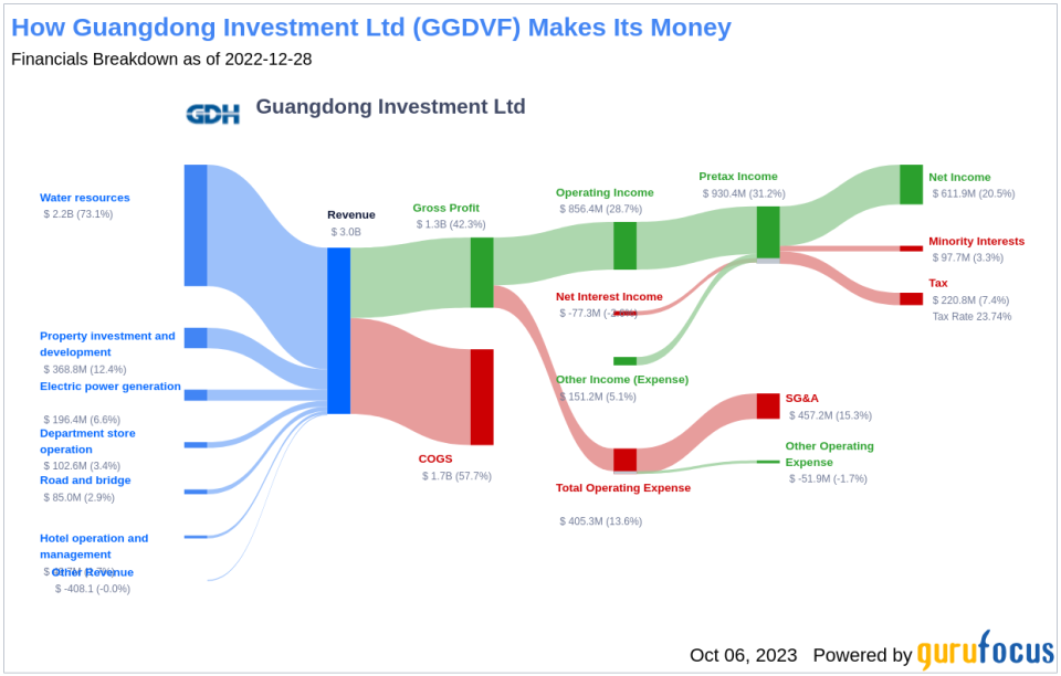 Guangdong Investment Ltd (GGDVF): A Deep Dive into Its Dividend Performance and Sustainability