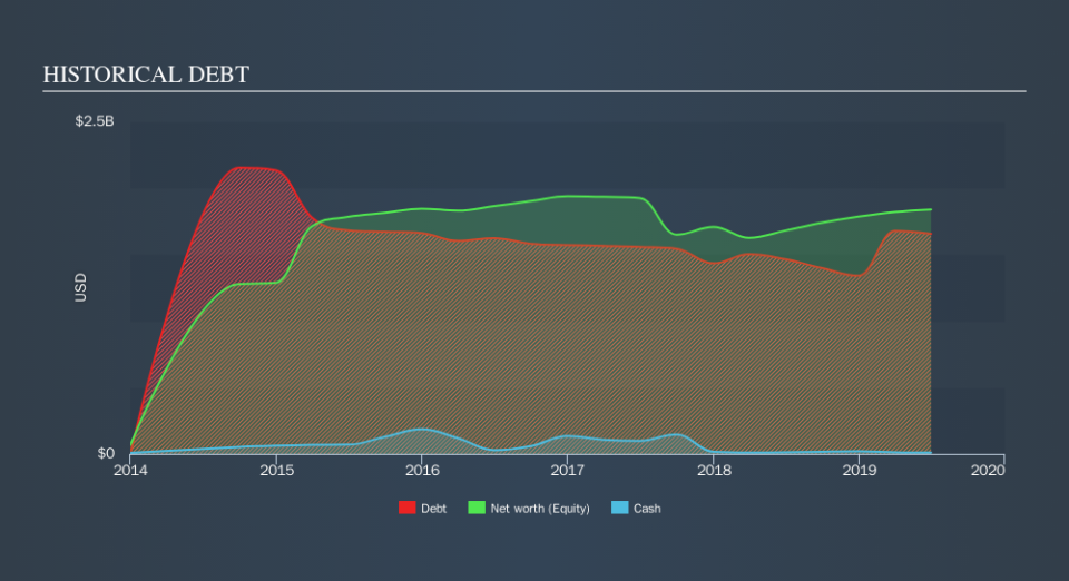 NYSE:BKI Historical Debt, October 31st 2019