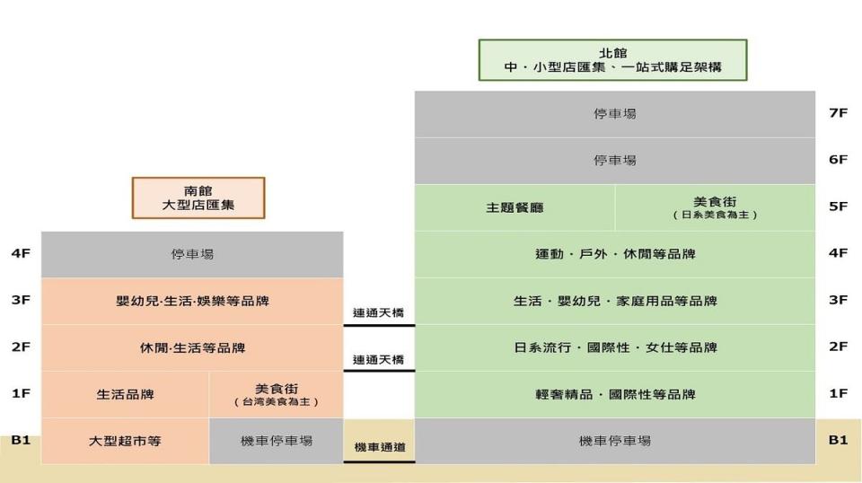 南北館店鋪面積超過2萬坪，空間寬廣舒適且明亮 圖片來源：Mitsui Shopping Park LaLaport