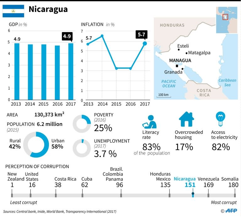 Factfile on Nicaragua