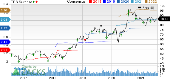 Church & Dwight Co., Inc. Price, Consensus and EPS Surprise