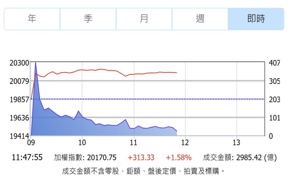 電子、傳產均有主流股領軍，台股盤中大漲逾300點。（圖：證交所）