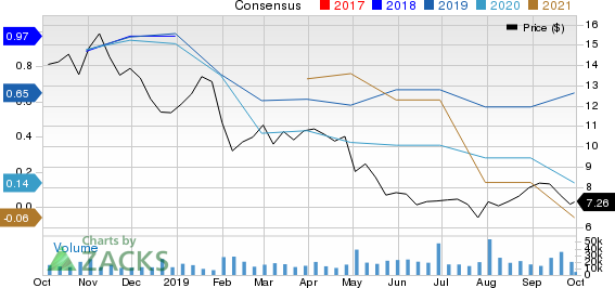 CNX Resources Corporation. Price and Consensus