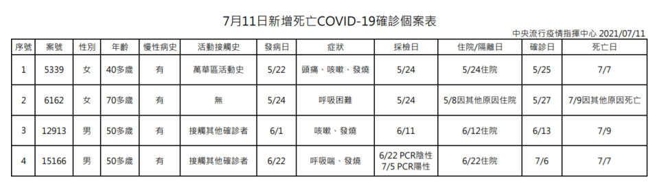 （疾管署提供）