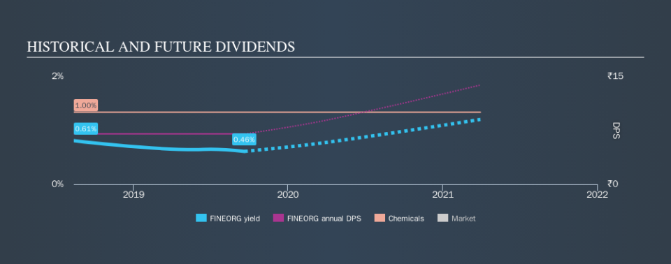 NSEI:FINEORG Historical Dividend Yield, September 21st 2019