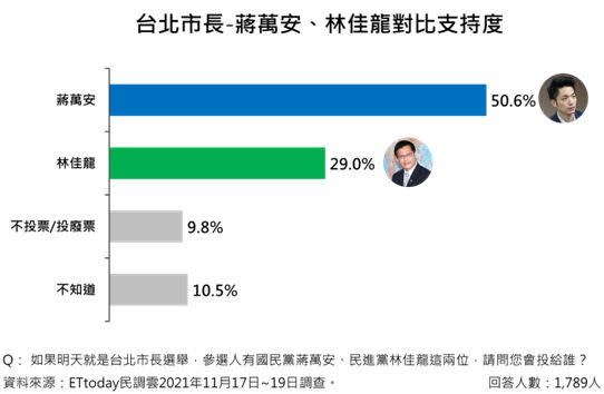  若民進黨換成林佳龍出戰，後續變化仍待觀察。（圖／ETtoday新聞雲提供）