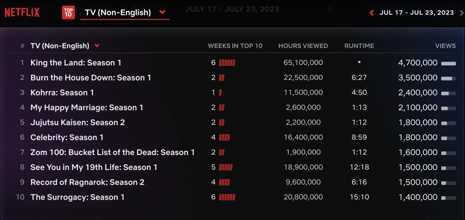 Netflix Weekly Rankings Non-English TV June 17 - June 23