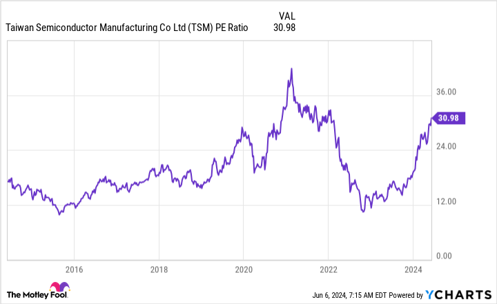 TSM PE Ratio Chart