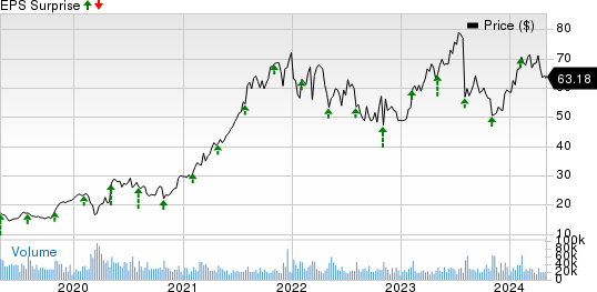 Fortinet, Inc. Price and EPS Surprise