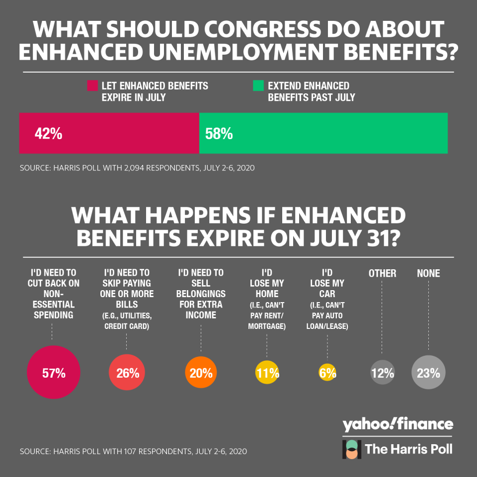 A Yahoo Finance poll found 58% of respondents support extending enhanced unemployment benefits beyond July. 