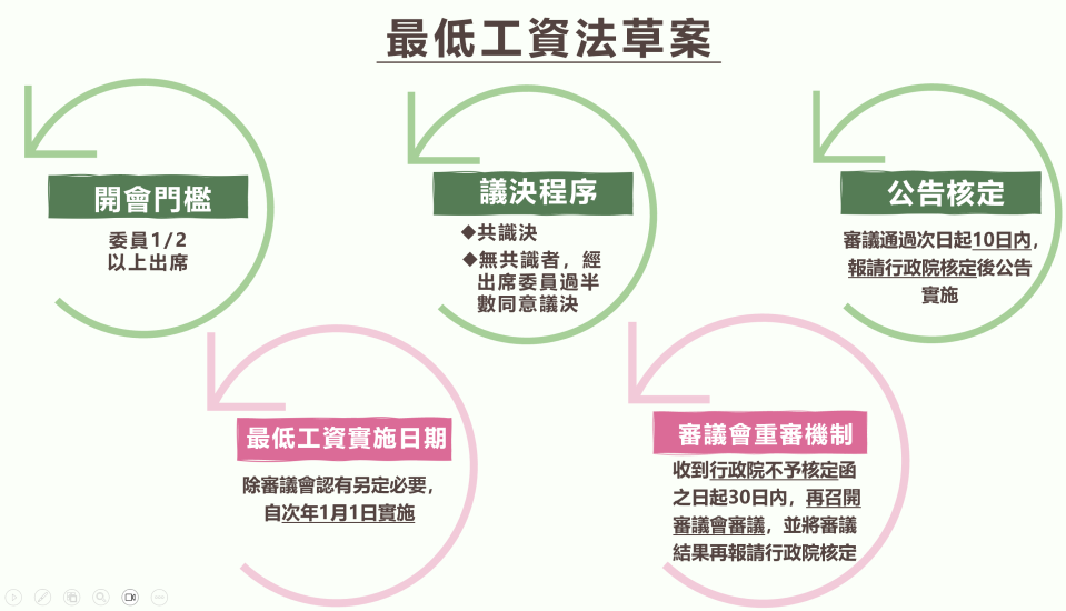 預告長達5年的「最低工資法」草案，行政院會終於在9/21通過並函請立法院審議。勞動部提供