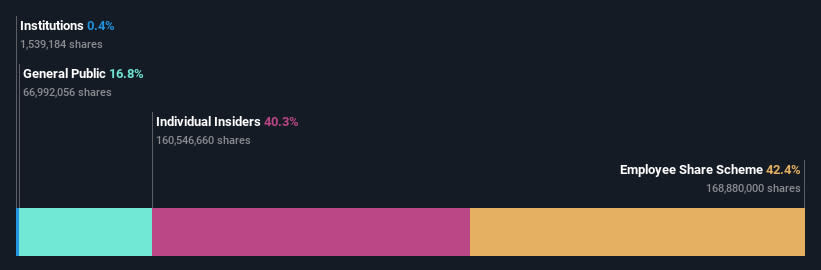 SEHK:2145 Ownership Breakdown as at Aug 2024