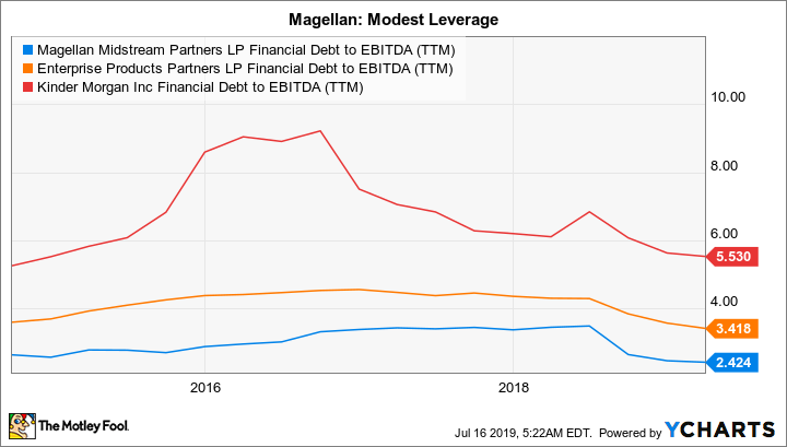 MMP Financial Debt to EBITDA (TTM) Chart