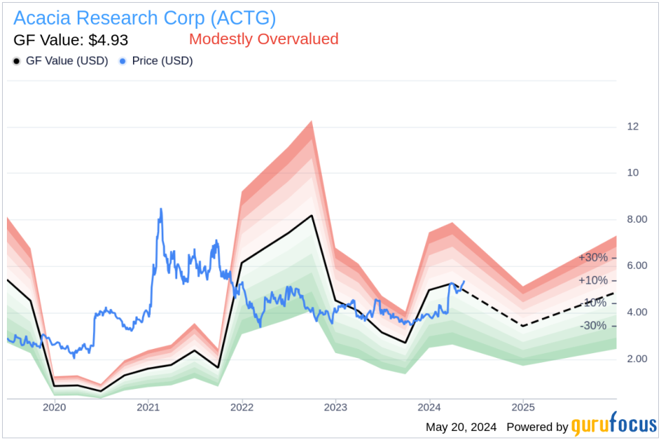 Insider Buying: CEO McNulty Martin D. Jr. Acquires 18,962 Shares of Acacia Research Corp (ACTG)