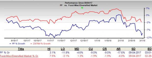 The AJ exit and Boulder SKU rationalization negatively impact Pinnacle Foods (PF) fourth-quarter 2017 performance. However, benefits from the 53rd week aid the company's sales.