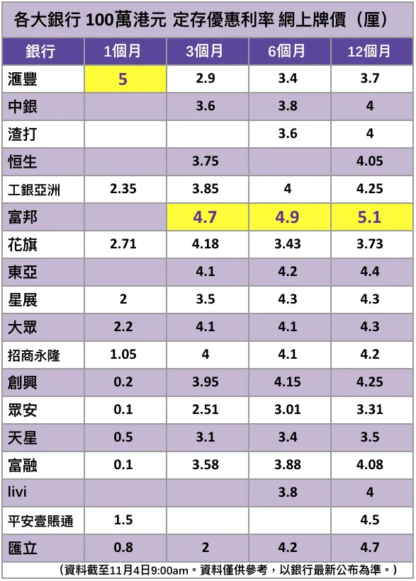 港元定期邊間銀行最高息？  外匯行情