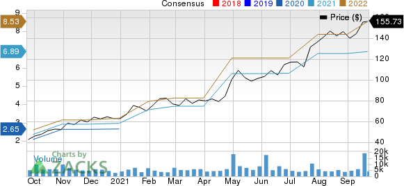 Crocs, Inc. Price and Consensus