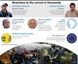 Reactions to Venezuela protests