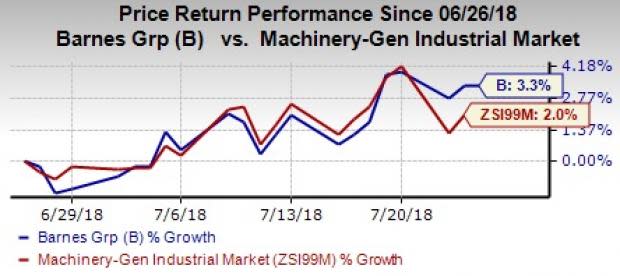 Barnes Group's (B) second-quarter 2018 results might gain from strengthening aerospace and industrial business. Acquired assets remain a boon. However, higher input costs are a concern.