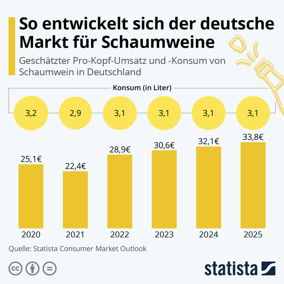 Infografik: So entwickelt sich der deutsche Markt für Schaumweine | Statista