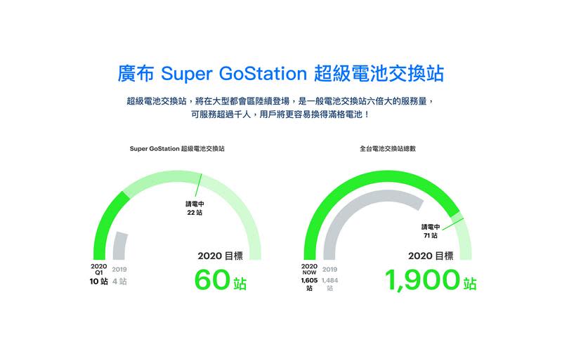 針對電池滿電比例不高與用戶增長情況，預計2020年底完成1,900座換電站與60座超級換電站目標。