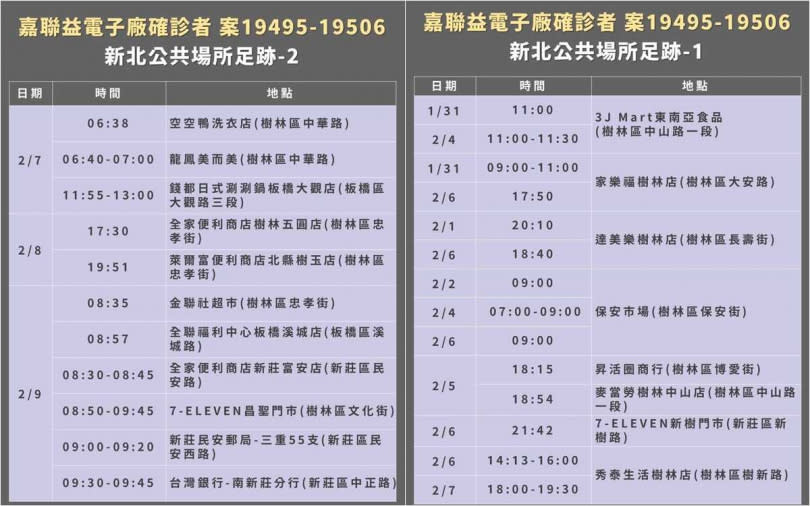 新北市確診足跡表。（圖／新北市政府提供）