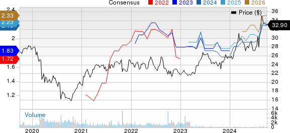 Canon, Inc. Price and Consensus