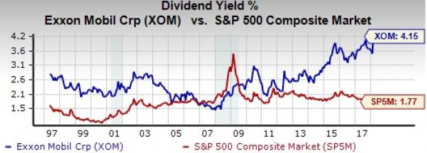 Exxon Mobil's (XOM) diversified operations, strong balance sheet, and healthy free cash flow make the stock a must have in your portfolio.