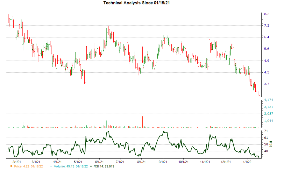 3-month RSI Chart for AUTL