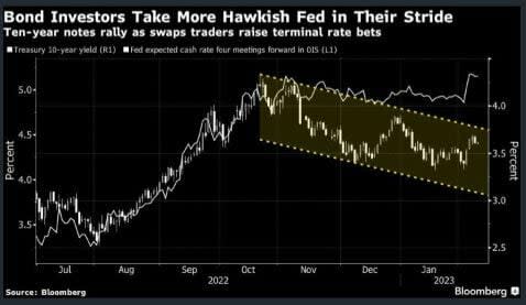 Los inversores de bonos ignoran la apuesta hawkish de la Reserva Federal