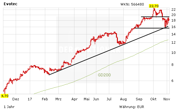 Evotec gibt schon wieder Gas – diese Hürde ist jetzt wichtig