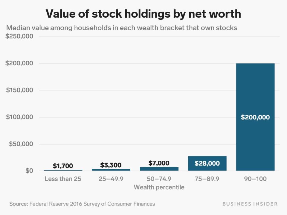 value of stock holdings