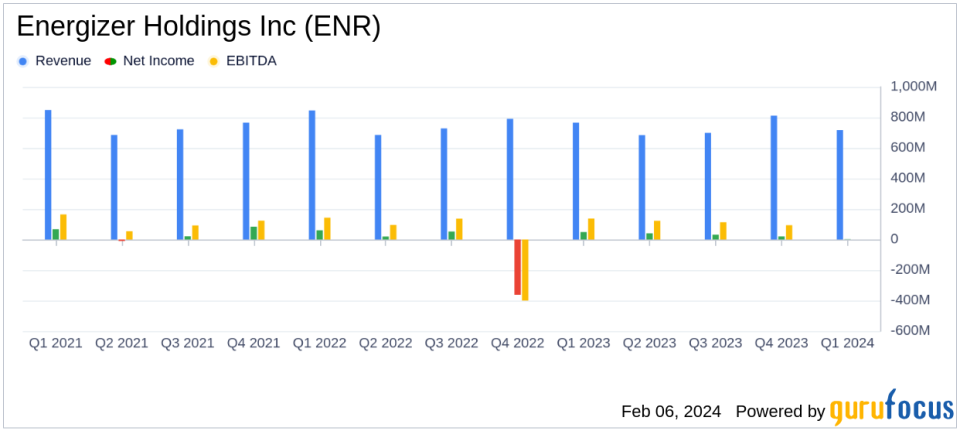 Energizer Holdings Inc (ENR) Faces Headwinds as Q1 Sales Dip