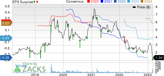 Smith Micro Software, Inc. Price, Consensus and EPS Surprise