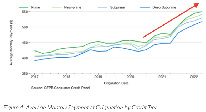 (Source: <a href="https://www.consumerfinance.gov/about-us/blog/market-monitoring-examining-potential-credit-impact-high-vehicle-costs-for-consumers/" rel="nofollow noopener" target="_blank" data-ylk="slk:CFPB;elm:context_link;itc:0;sec:content-canvas" class="link rapid-noclick-resp">CFPB</a>)