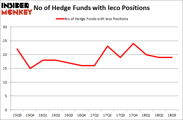 No of Hedge Funds with LECO Positions