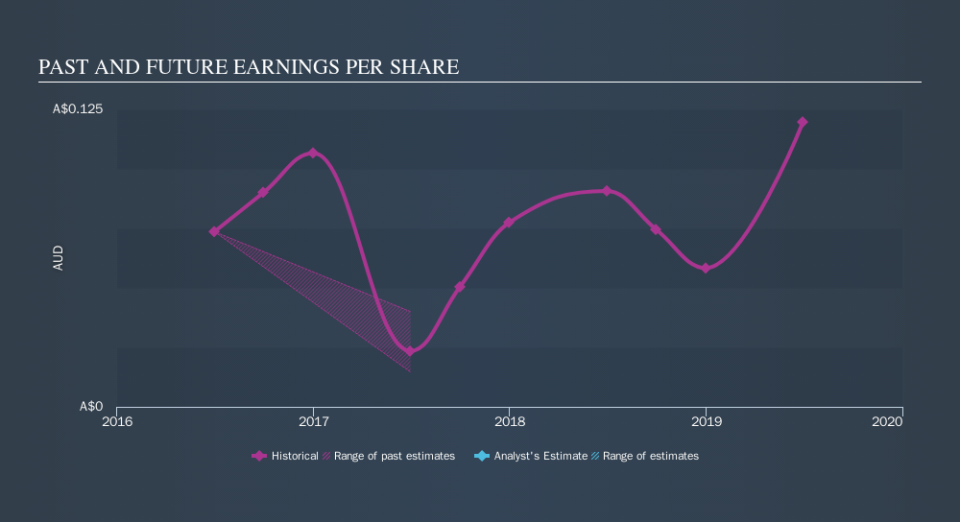 ASX:MGX Past and Future Earnings, September 9th 2019