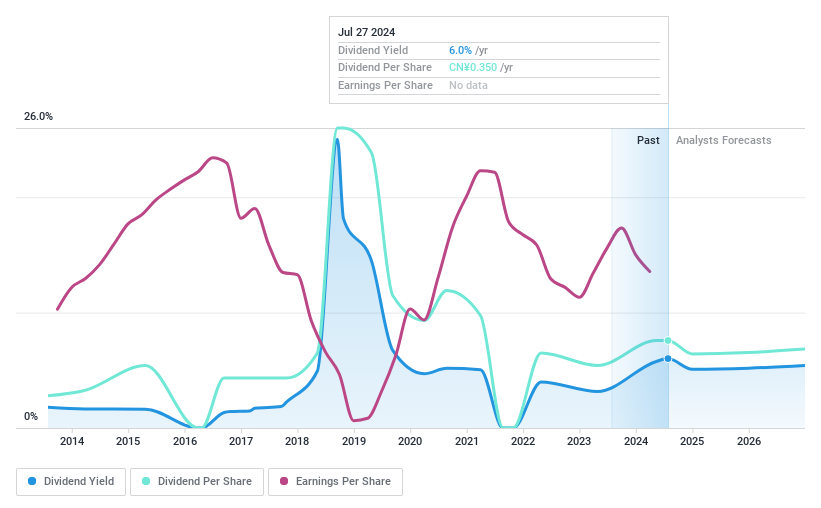 Historique des dividendes de SZSE:002367 au 20 juillet 2024